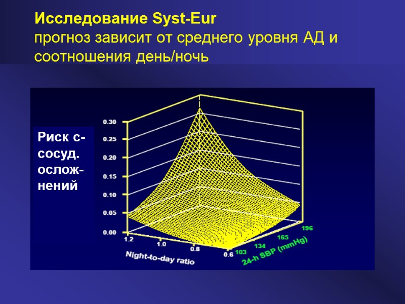 Исследование Syst-Eur прогноз зависит от среднего уровня АД и соотношения день/ночь Риск с-сосуд. ослож-нений